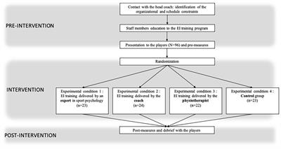 Emotional Intelligence (EI) Training Adapted to the International Preparation Constraints in Rugby: Influence of EI Trainer Status on EI Training Effectiveness